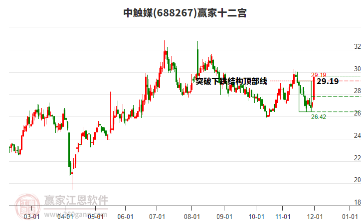 688267中觸媒贏家十二宮工具