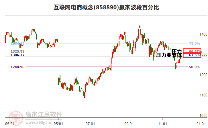 互聯(lián)網(wǎng)電商概念贏家波段百分比工具 互聯(lián)網(wǎng)電商概念贏家波段百分比工具