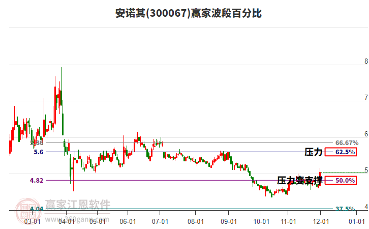 300067安諾其贏家波段百分比工具