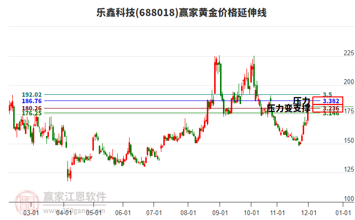 688018樂鑫科技黃金價格延伸線工具