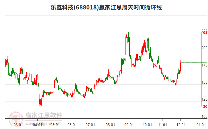 688018樂鑫科技江恩周天時間循環(huán)線工具