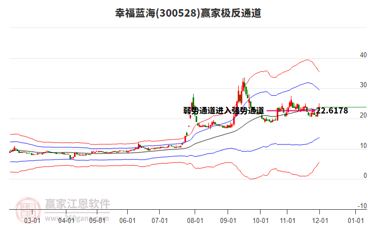 300528幸福藍(lán)海贏家極反通道工具