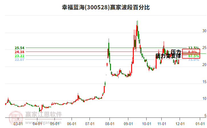 300528幸福藍(lán)海波段百分比工具