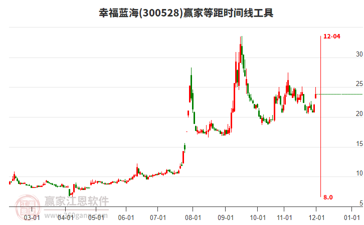 300528幸福藍(lán)海等距時(shí)間周期線工具