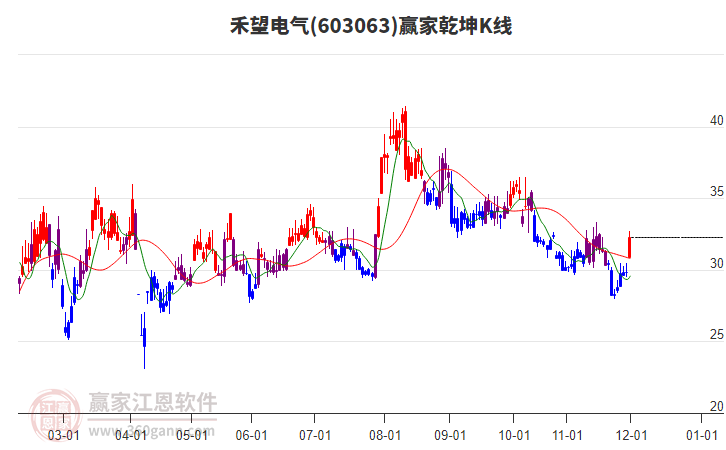 603063禾望電氣贏家乾坤K線工具