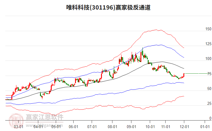 301196唯科科技贏家極反通道工具