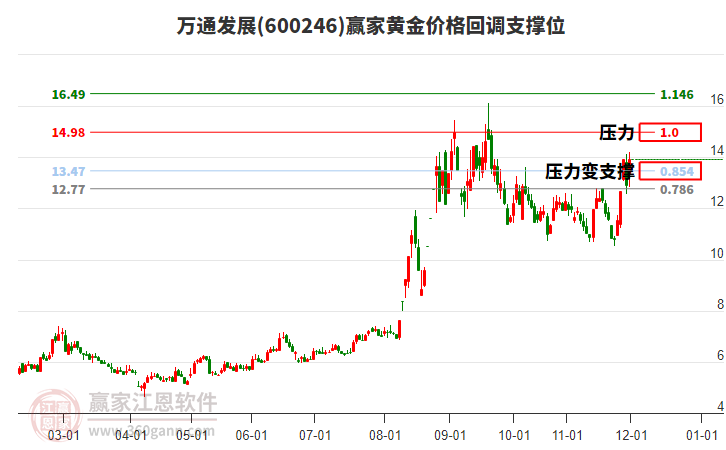 600246萬(wàn)通發(fā)展黃金價(jià)格回調(diào)支撐位工具 600246萬(wàn)通發(fā)展黃金價(jià)格回調(diào)支撐位工具