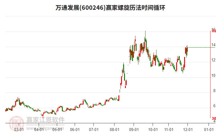 600246萬(wàn)通發(fā)展螺旋歷法時(shí)間循環(huán)工具 600246萬(wàn)通發(fā)展螺旋歷法時(shí)間循環(huán)工具