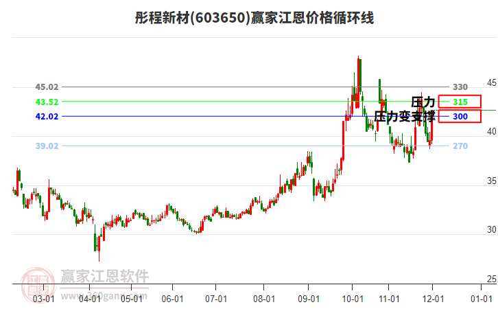 603650彤程新材江恩價格循環(huán)線工具