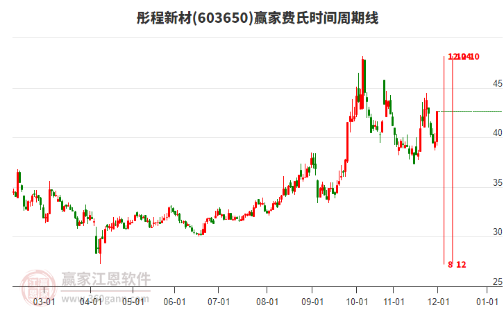 603650彤程新材費氏時間周期線工具
