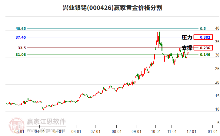 000426興業(yè)銀錫黃金價(jià)格分割工具 000426興業(yè)銀錫黃金價(jià)格分割工具