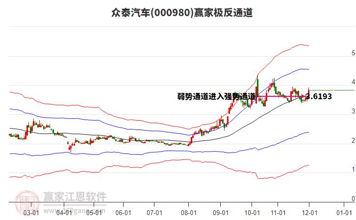 000980眾泰汽車贏家極反通道工具