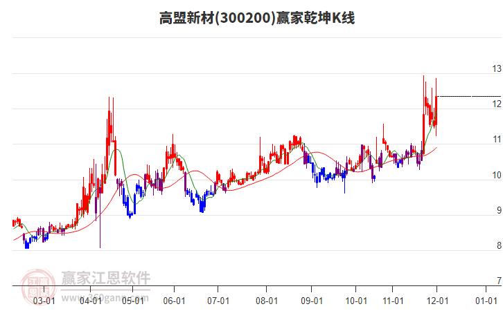300200高盟新材贏家乾坤K線工具 300200高盟新材贏家乾坤K線工具
