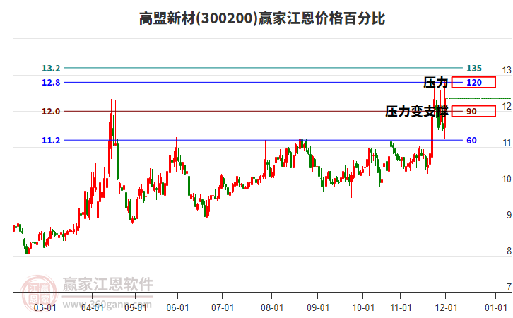 300200高盟新材江恩價(jià)格百分比工具 300200高盟新材江恩價(jià)格百分比工具