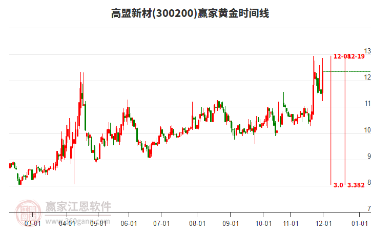 300200高盟新材黃金時(shí)間周期線工具 300200高盟新材黃金時(shí)間周期線工具