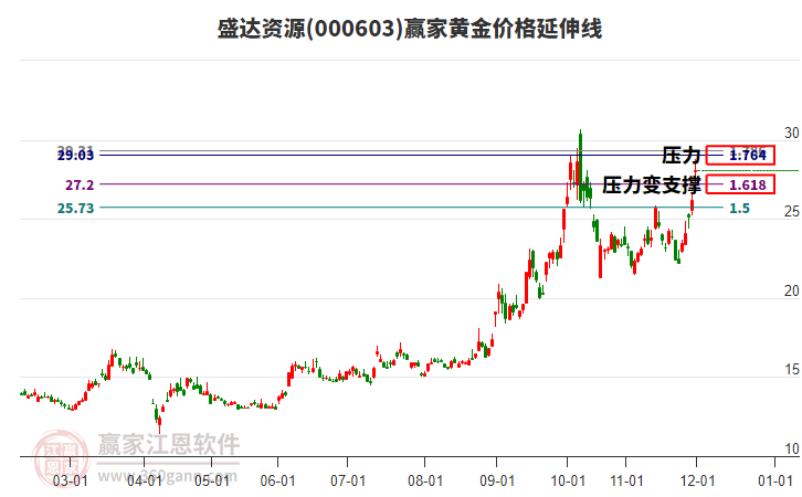 000603盛達(dá)資源黃金價(jià)格延伸線(xiàn)工具