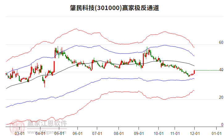 301000肇民科技贏家極反通道工具