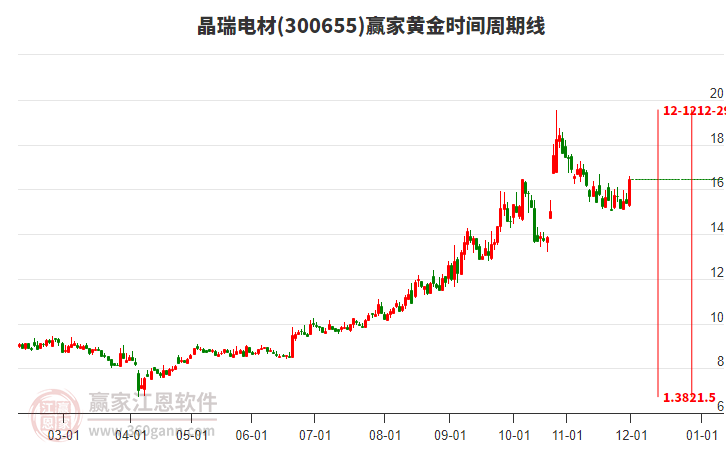 300655晶瑞電材黃金時(shí)間周期線工具
