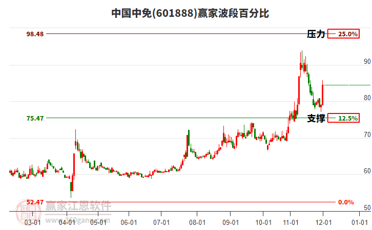 601888中國中免波段百分比工具