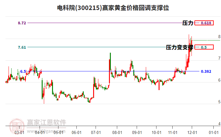 300215電科院黃金價格回調支撐位工具 300215電科院黃金價格回調支撐位工具