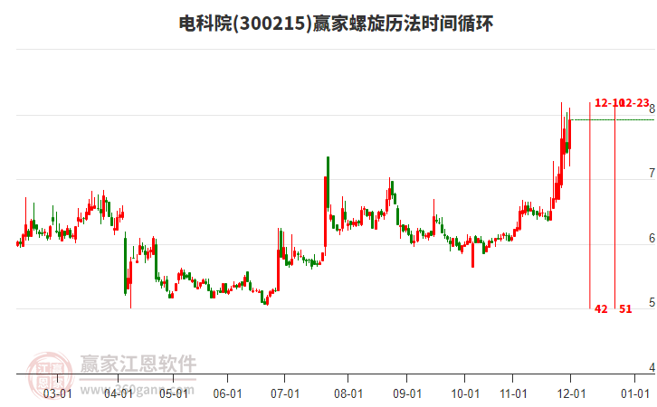 300215電科院螺旋歷法時間循環(huán)工具 300215電科院螺旋歷法時間循環(huán)工具