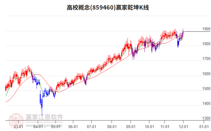 859460高校贏家乾坤K線工具 859460高校贏家乾坤K線工具