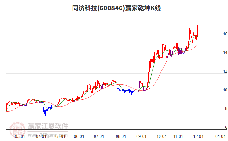 600846同濟科技贏家乾坤K線工具 600846同濟科技贏家乾坤K線工具