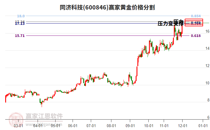 600846同濟科技黃金價格分割工具 600846同濟科技黃金價格分割工具