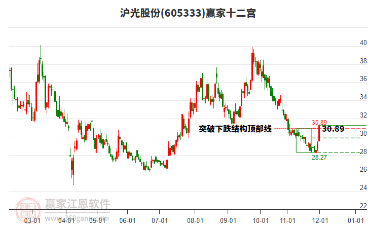 605333滬光股份贏家十二宮工具 605333滬光股份贏家十二宮工具