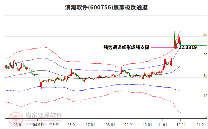 600756浪潮軟件贏家極反通道工具 600756浪潮軟件贏家極反通道工具