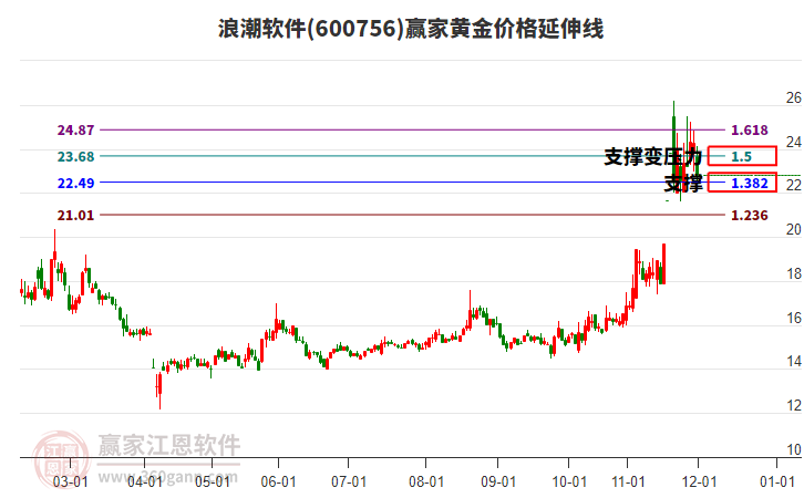 600756浪潮軟件黃金價(jià)格延伸線工具 600756浪潮軟件黃金價(jià)格延伸線工具