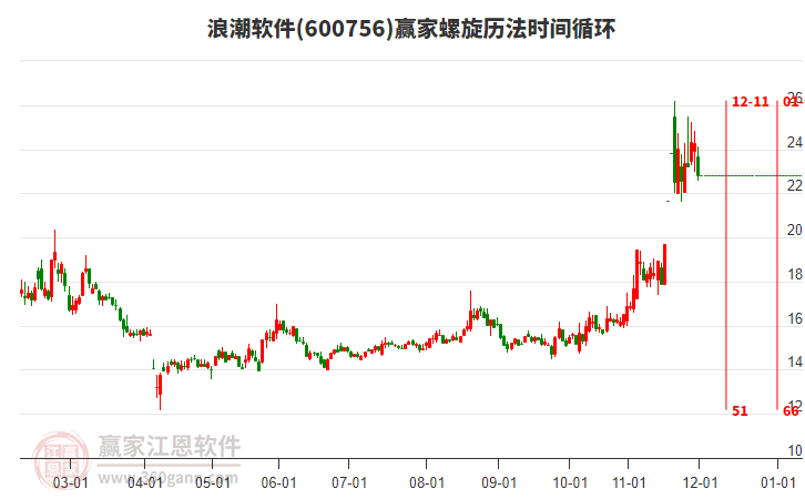 600756浪潮軟件螺旋歷法時(shí)間循環(huán)工具 600756浪潮軟件螺旋歷法時(shí)間循環(huán)工具