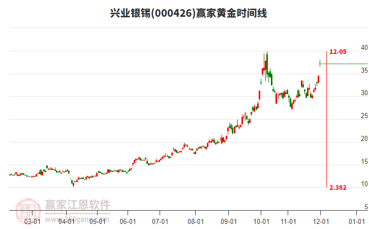 000426興業(yè)銀錫黃金時(shí)間周期線工具 000426興業(yè)銀錫黃金時(shí)間周期線工具