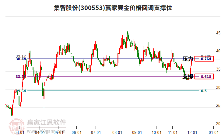 300553集智股份黃金價(jià)格回調(diào)支撐位工具