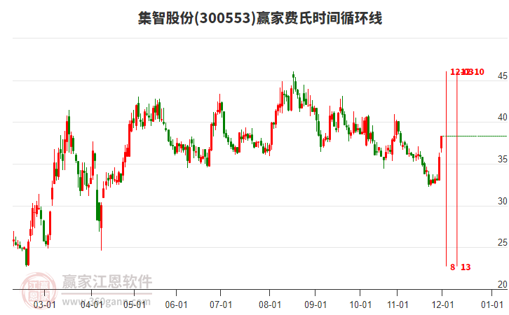 300553集智股份費(fèi)氏時(shí)間循環(huán)線工具