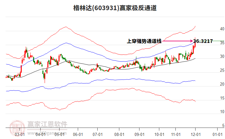 603931格林達(dá)贏家極反通道工具 603931格林達(dá)贏家極反通道工具