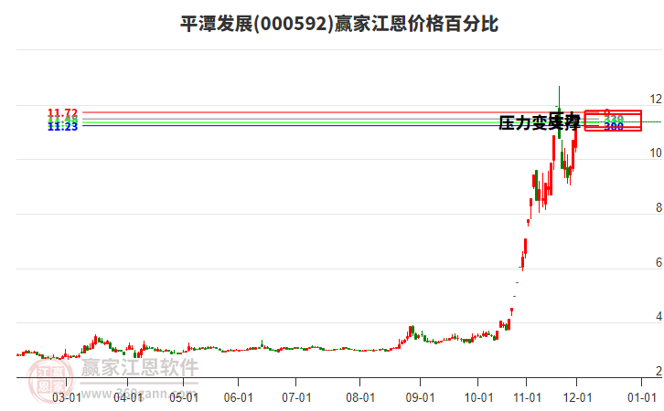000592平潭發(fā)展江恩價(jià)格百分比工具 000592平潭發(fā)展江恩價(jià)格百分比工具