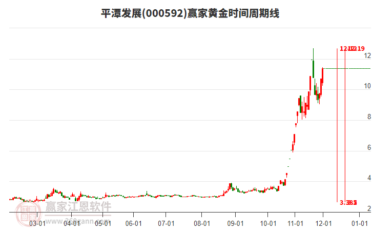 000592平潭發(fā)展黃金時(shí)間周期線工具 000592平潭發(fā)展黃金時(shí)間周期線工具