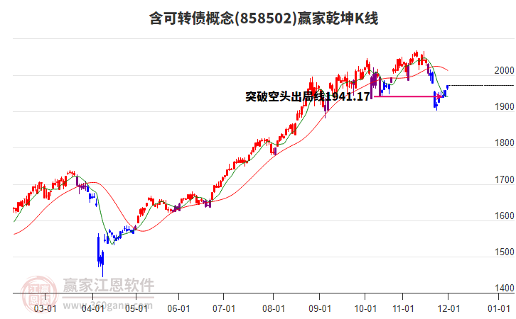 858502含可轉(zhuǎn)債贏家乾坤K線工具 858502含可轉(zhuǎn)債贏家乾坤K線工具
