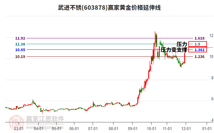 603878武進(jìn)不銹黃金價(jià)格延伸線工具 603878武進(jìn)不銹黃金價(jià)格延伸線工具