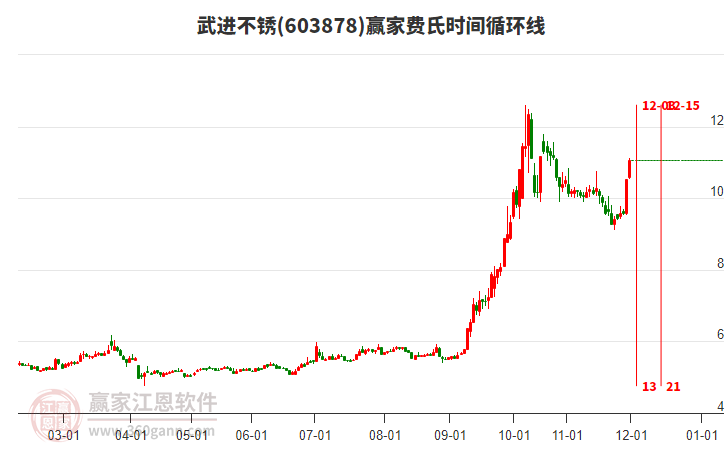 603878武進(jìn)不銹費(fèi)氏時(shí)間循環(huán)線工具 603878武進(jìn)不銹費(fèi)氏時(shí)間循環(huán)線工具