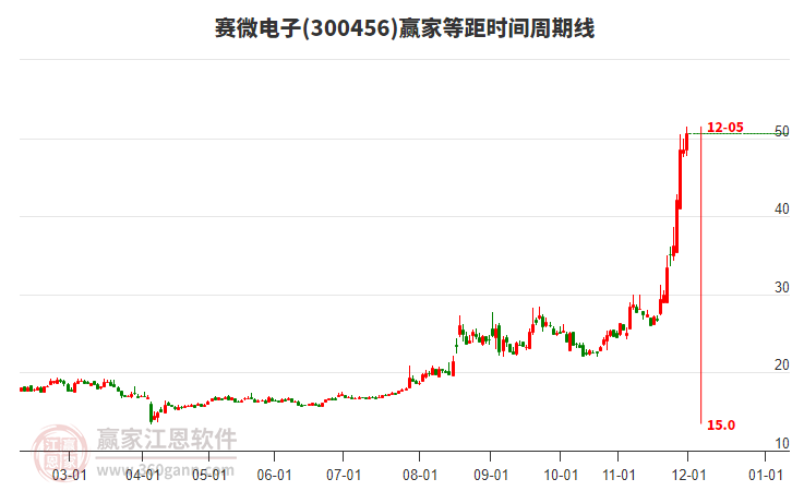 300456賽微電子等距時間周期線工具 300456賽微電子等距時間周期線工具