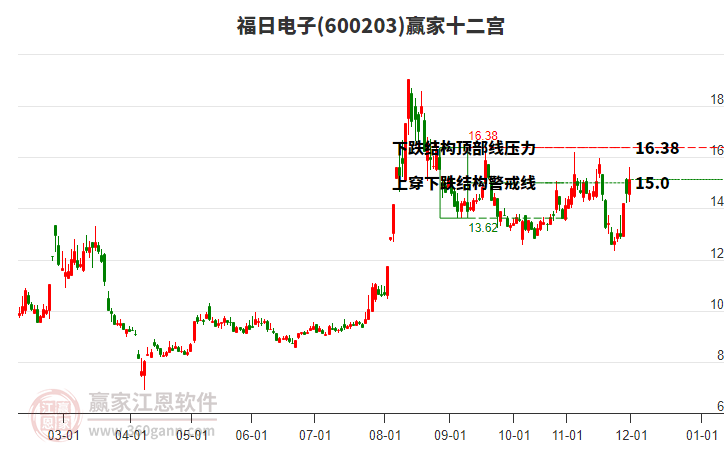 600203福日電子贏家十二宮工具