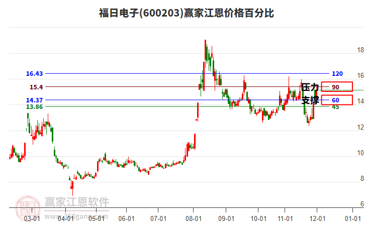 600203福日電子江恩價(jià)格百分比工具