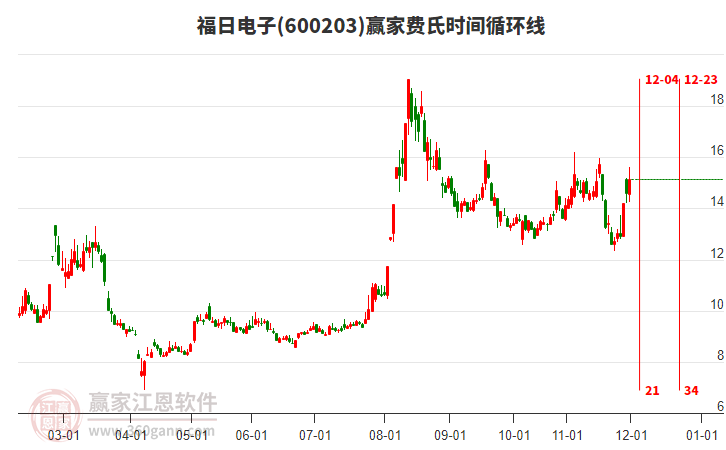 600203福日電子費(fèi)氏時(shí)間循環(huán)線工具