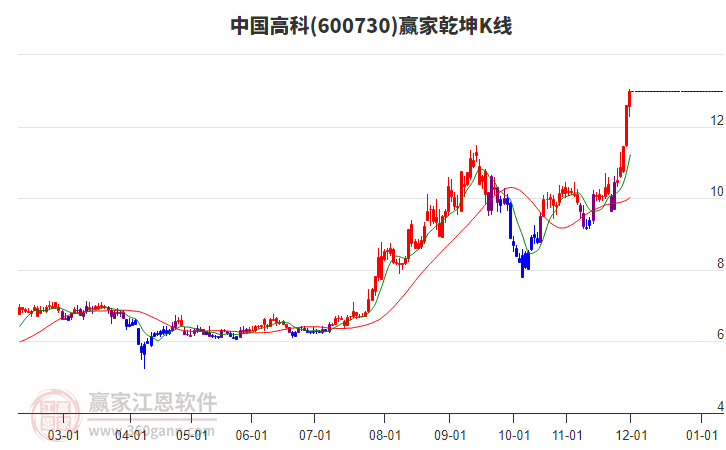 600730中國高科贏家乾坤K線工具