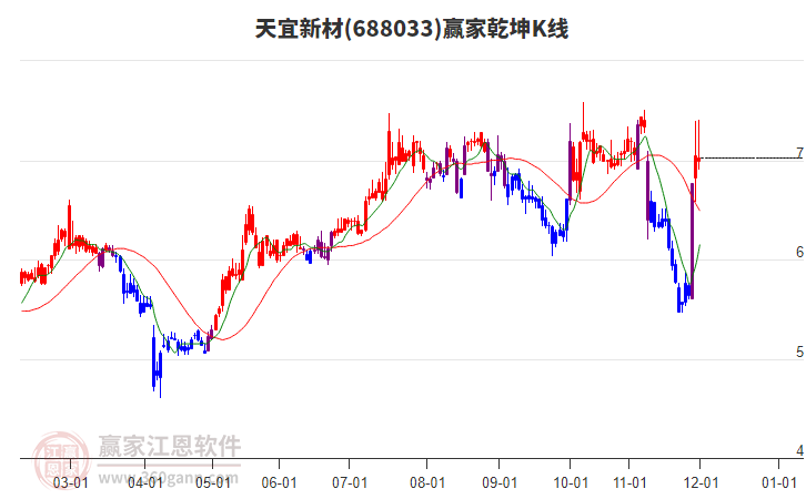 688033天宜新材贏家乾坤K線工具