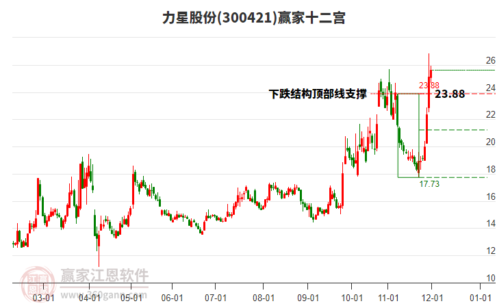 300421力星股份贏家十二宮工具