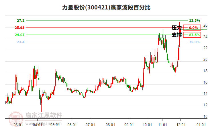 300421力星股份波段百分比工具