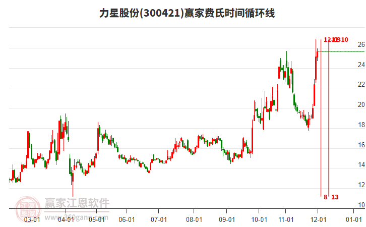 300421力星股份費氏時間循環(huán)線工具